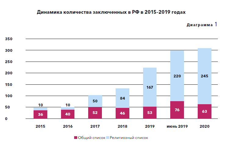 Сколько в рф заключенных. Количество заключенных в России 2021. Количество заключенных в России на 2020. Численность заключённых в РФ В 2021. Число осужденных в России по годам.